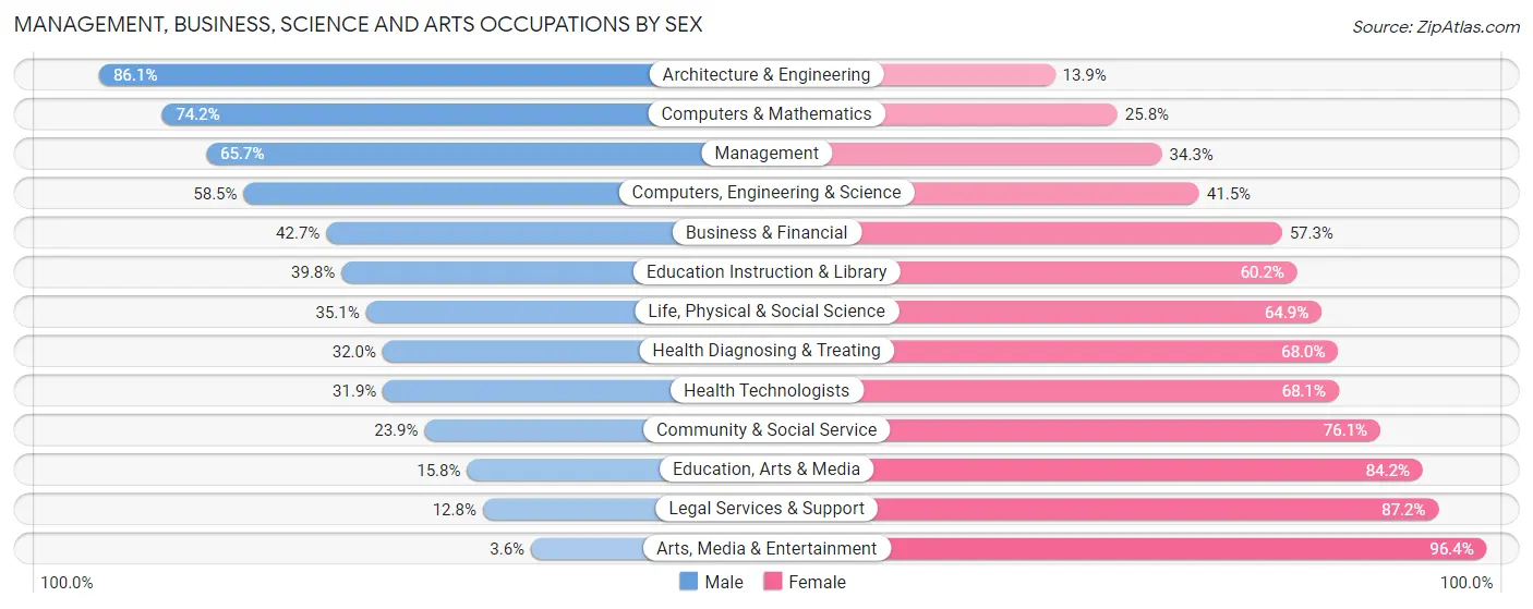 Management, Business, Science and Arts Occupations by Sex in Montezuma County