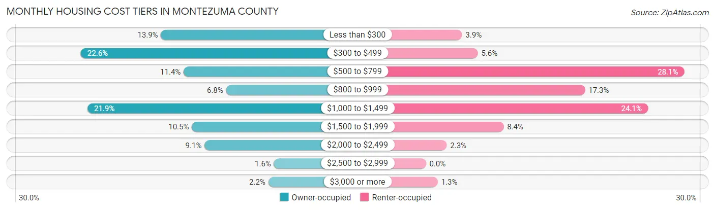 Monthly Housing Cost Tiers in Montezuma County