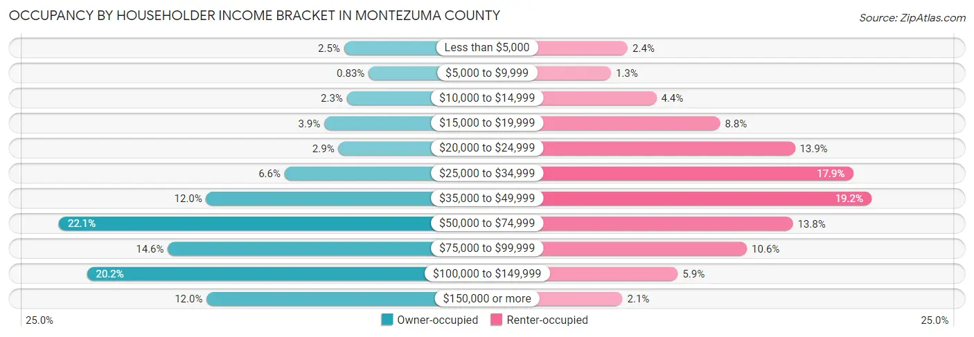 Occupancy by Householder Income Bracket in Montezuma County