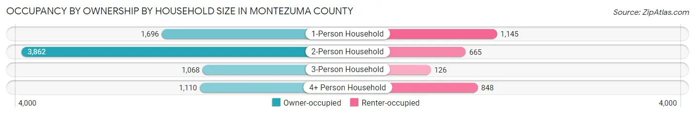 Occupancy by Ownership by Household Size in Montezuma County