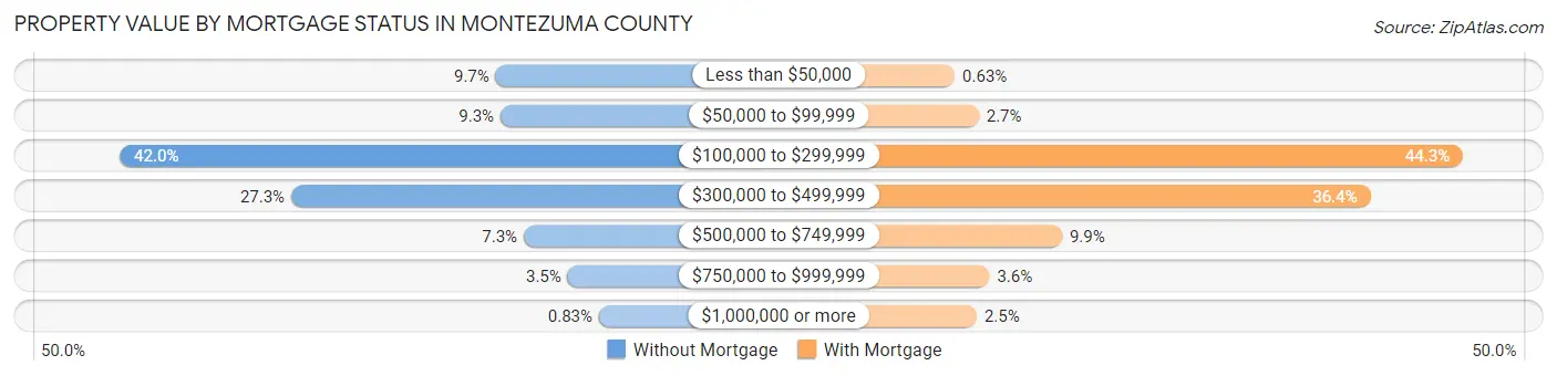 Property Value by Mortgage Status in Montezuma County