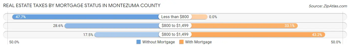 Real Estate Taxes by Mortgage Status in Montezuma County