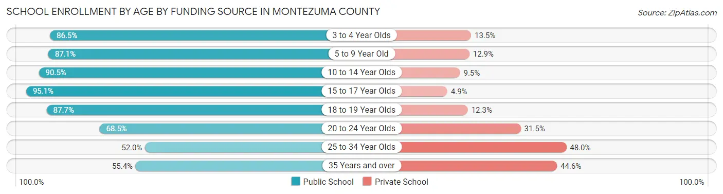 School Enrollment by Age by Funding Source in Montezuma County
