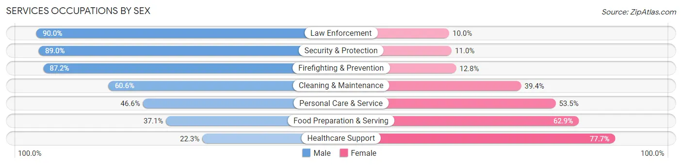 Services Occupations by Sex in Montezuma County