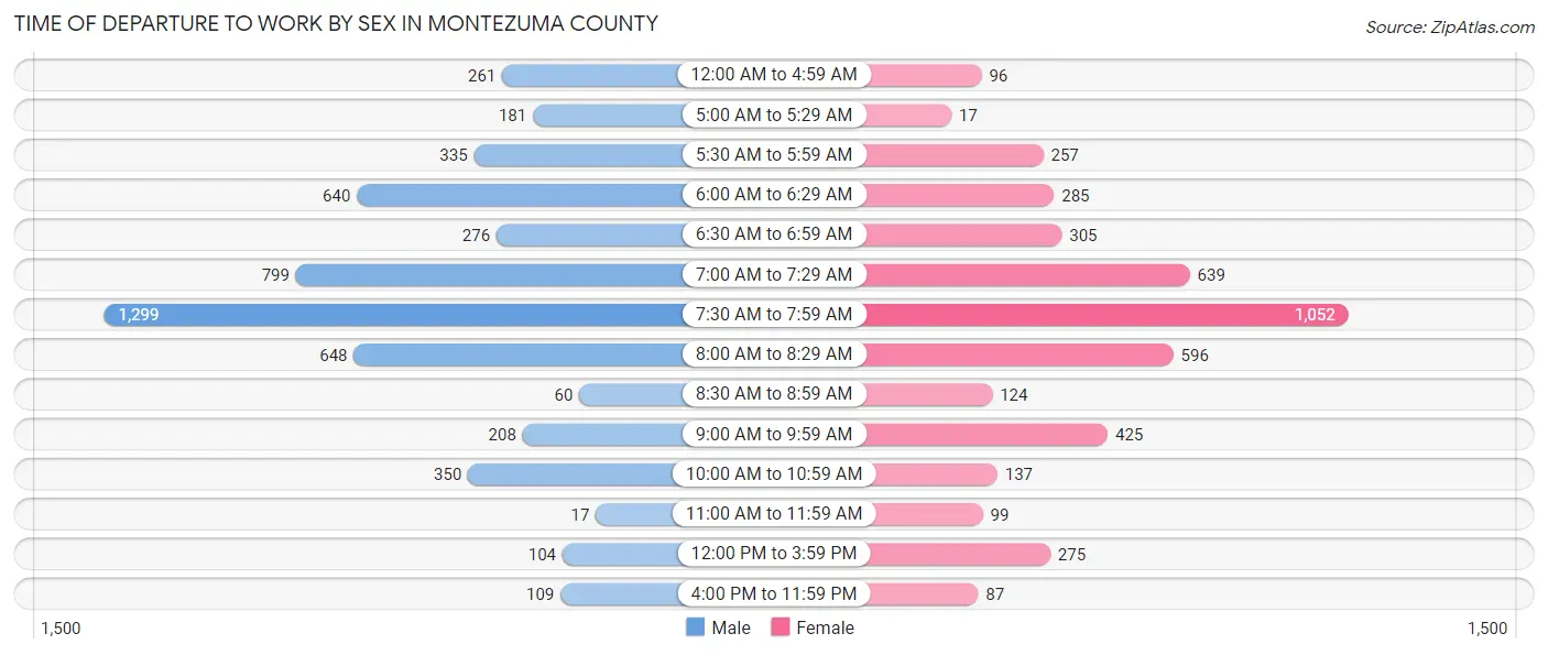 Time of Departure to Work by Sex in Montezuma County