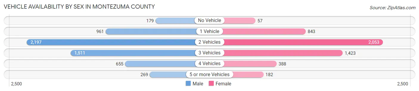 Vehicle Availability by Sex in Montezuma County