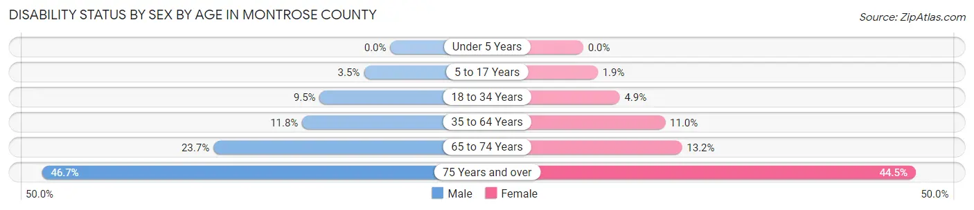 Disability Status by Sex by Age in Montrose County