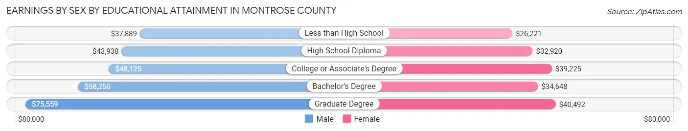 Earnings by Sex by Educational Attainment in Montrose County