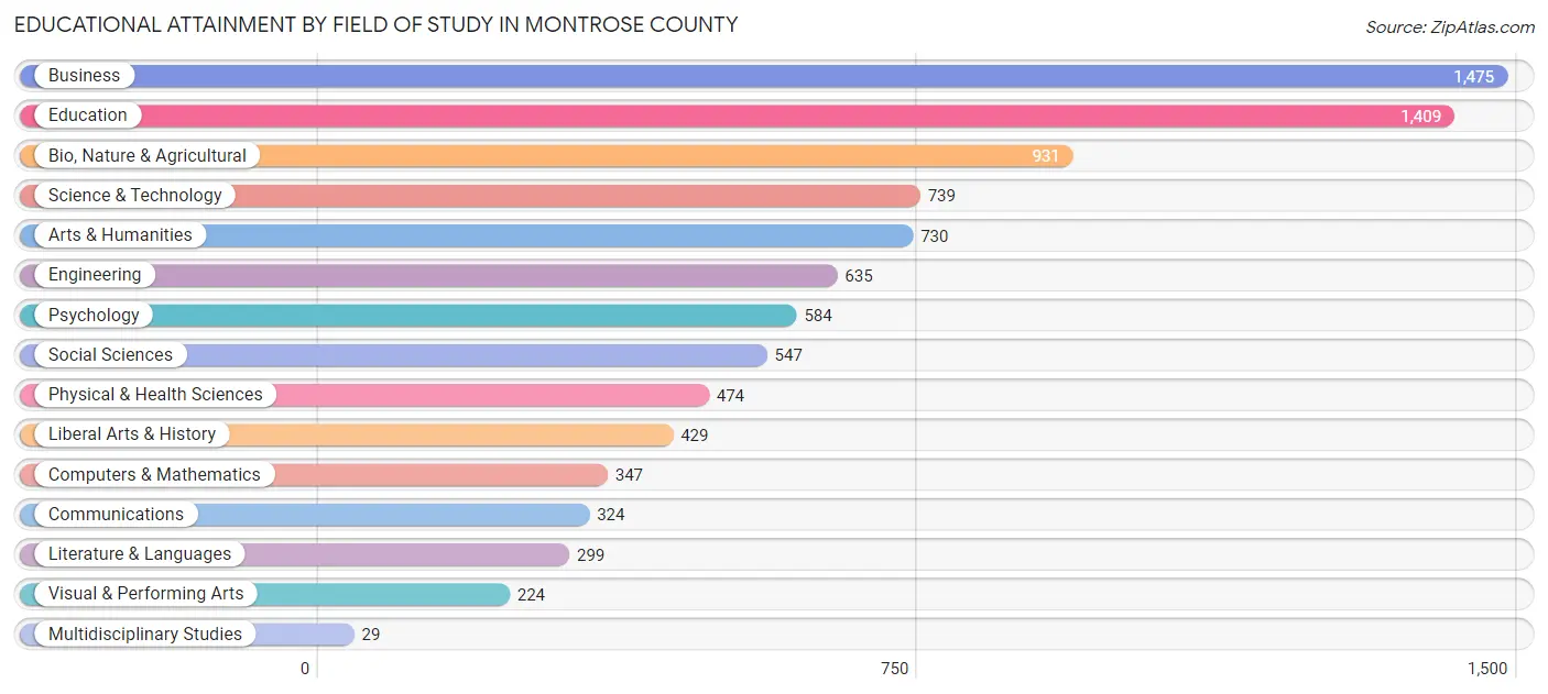 Educational Attainment by Field of Study in Montrose County