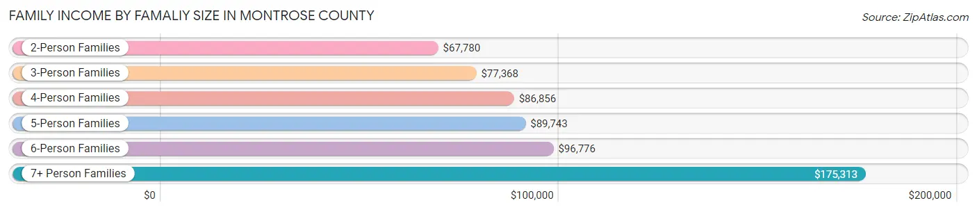 Family Income by Famaliy Size in Montrose County