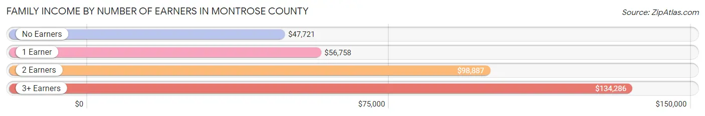Family Income by Number of Earners in Montrose County