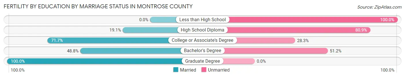Female Fertility by Education by Marriage Status in Montrose County
