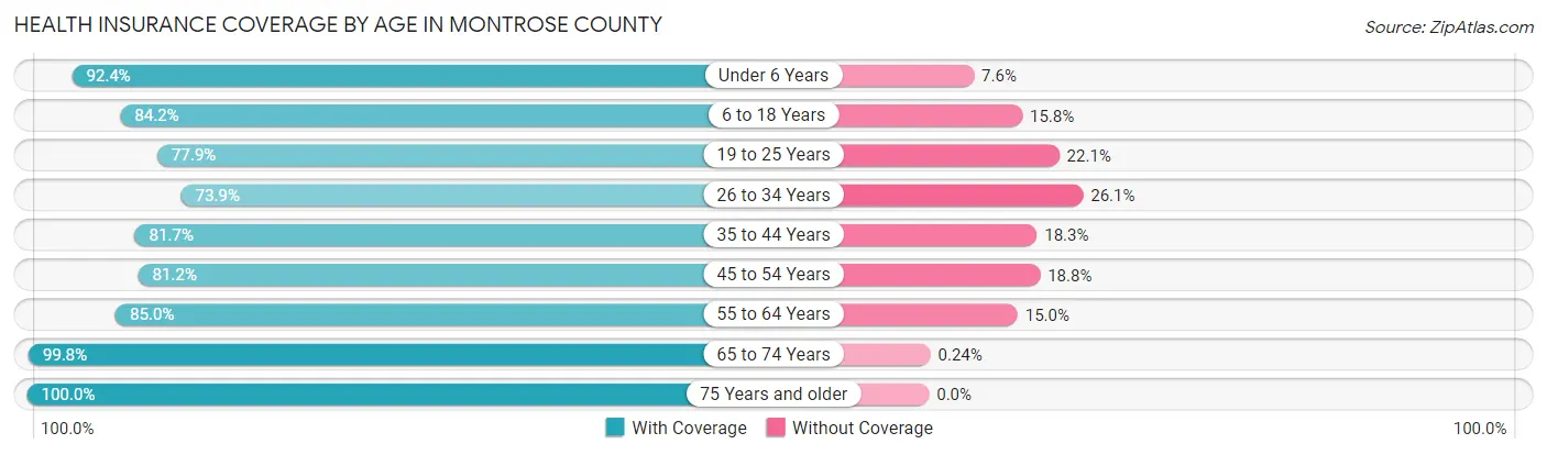 Health Insurance Coverage by Age in Montrose County