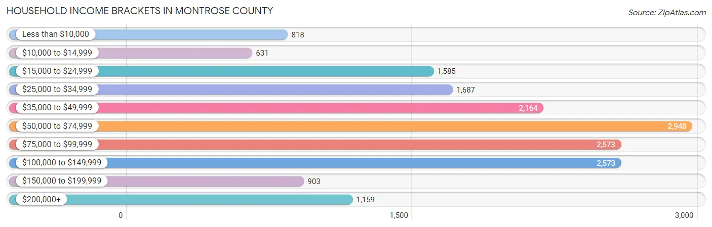 Household Income Brackets in Montrose County