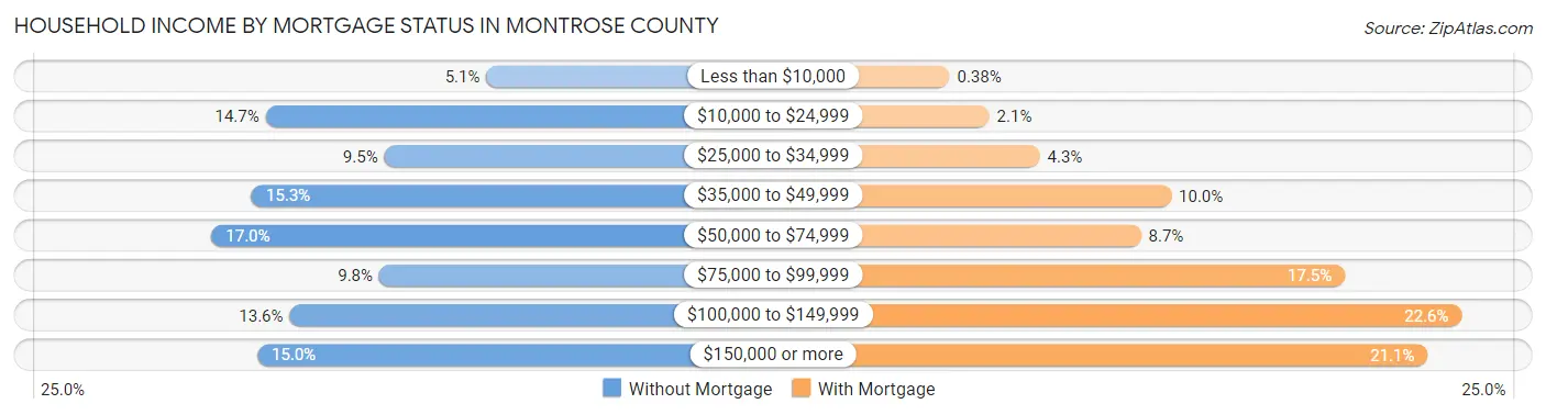 Household Income by Mortgage Status in Montrose County