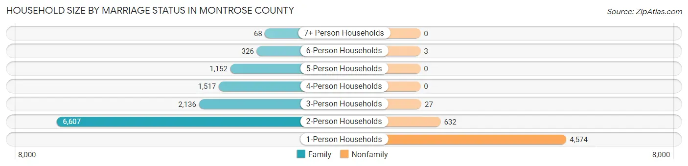 Household Size by Marriage Status in Montrose County