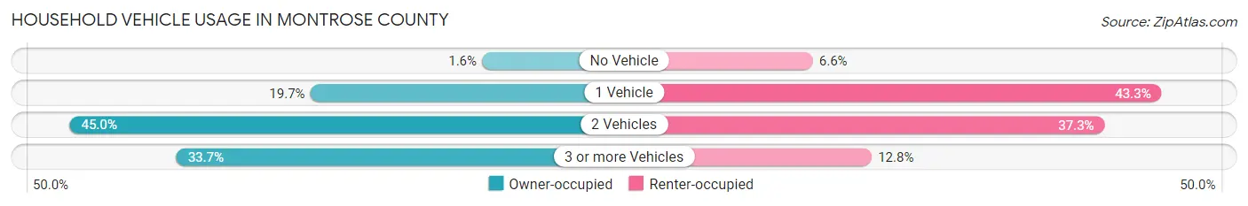 Household Vehicle Usage in Montrose County
