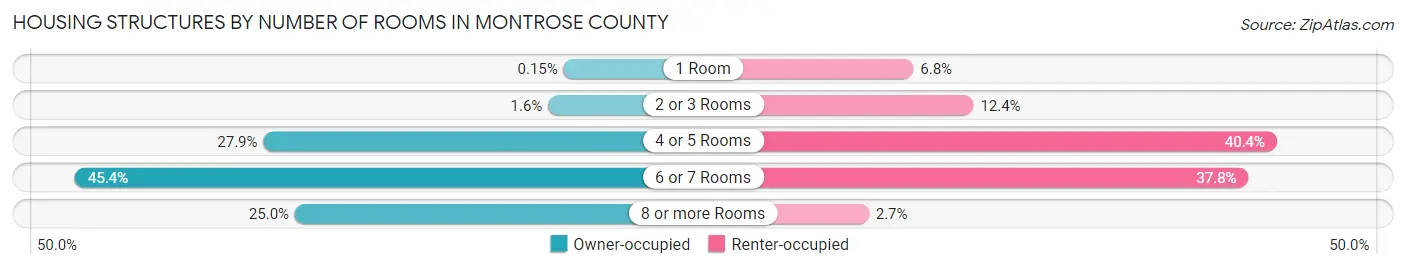 Housing Structures by Number of Rooms in Montrose County