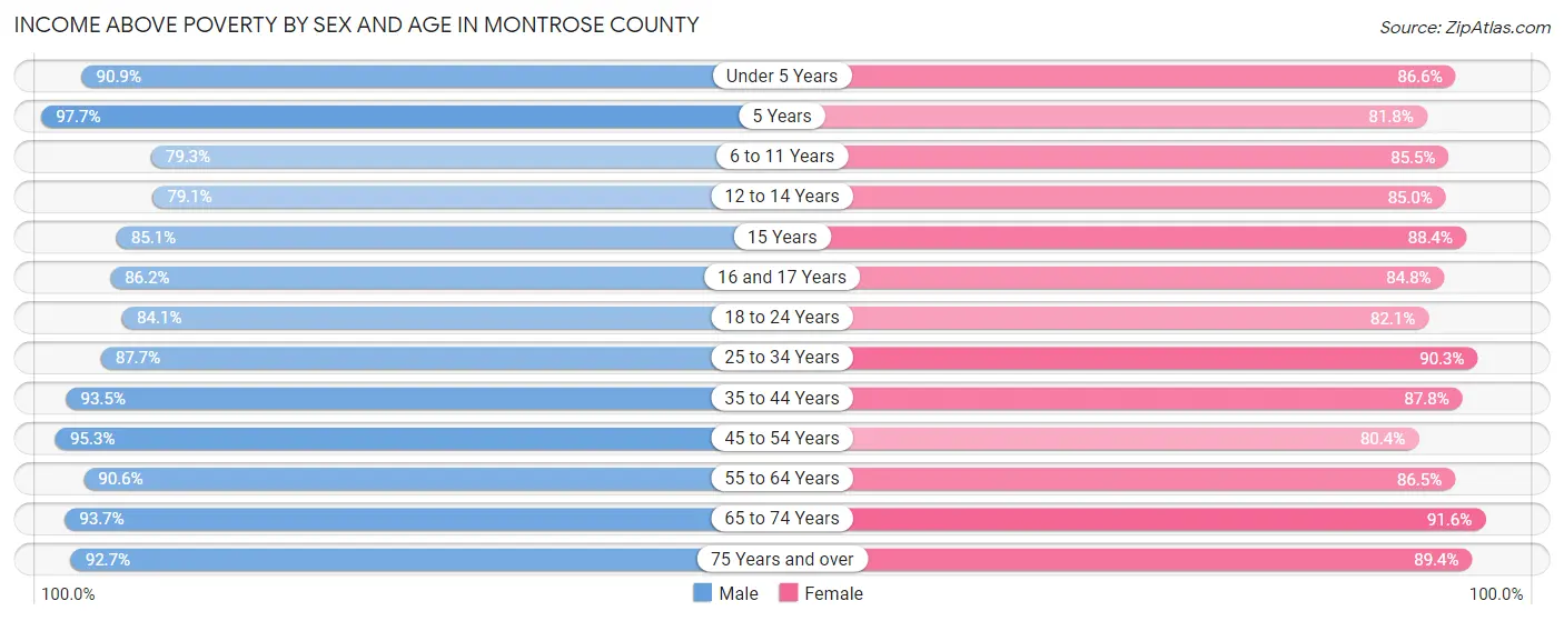 Income Above Poverty by Sex and Age in Montrose County