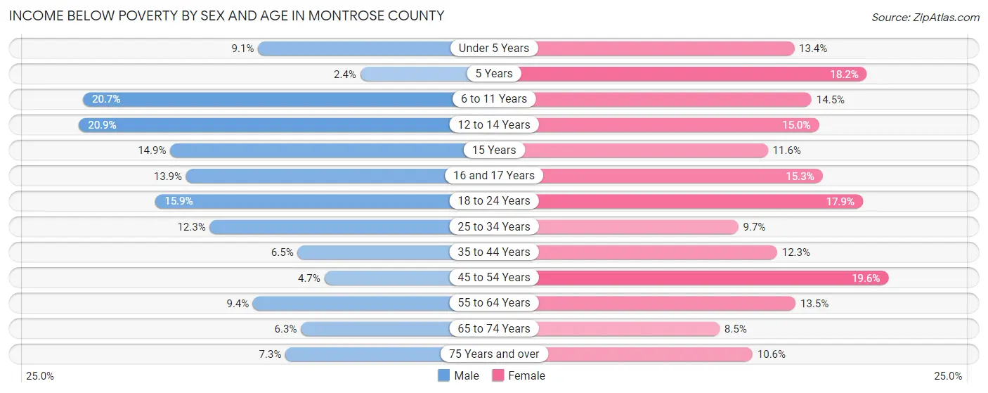 Income Below Poverty by Sex and Age in Montrose County