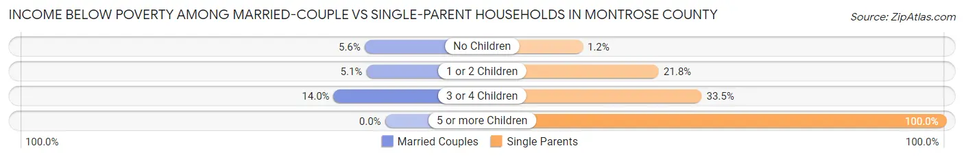 Income Below Poverty Among Married-Couple vs Single-Parent Households in Montrose County