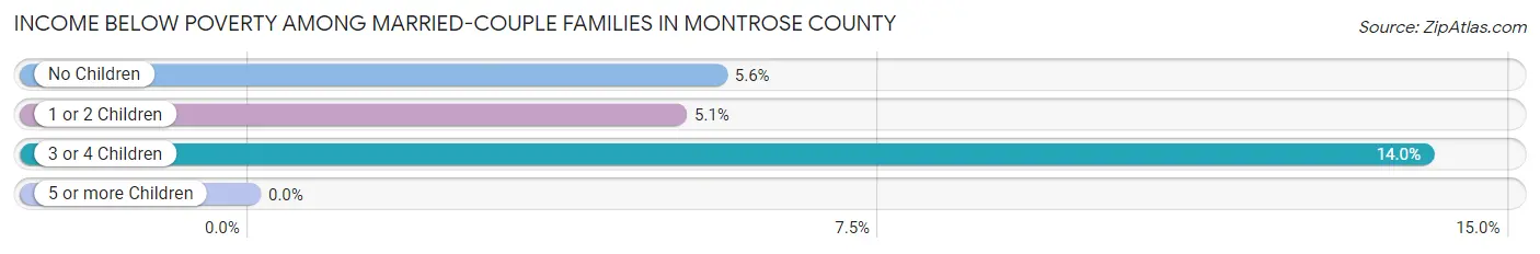 Income Below Poverty Among Married-Couple Families in Montrose County