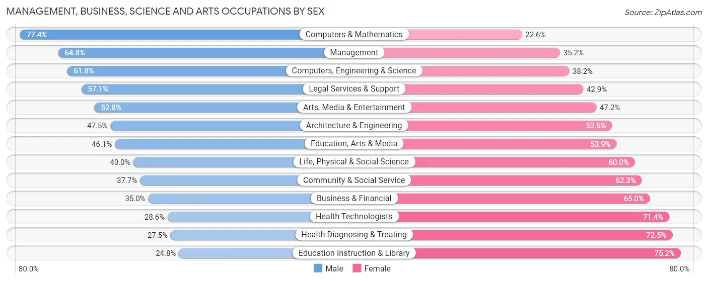 Management, Business, Science and Arts Occupations by Sex in Montrose County