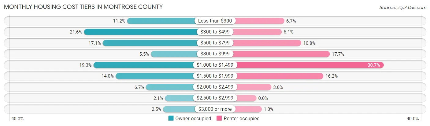 Monthly Housing Cost Tiers in Montrose County