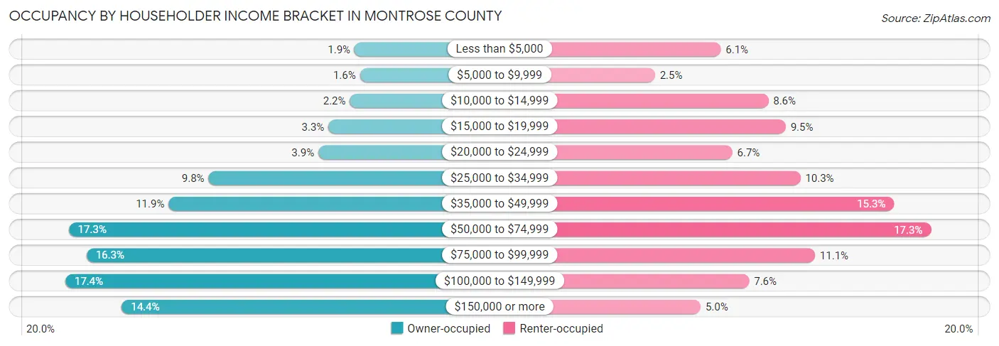 Occupancy by Householder Income Bracket in Montrose County