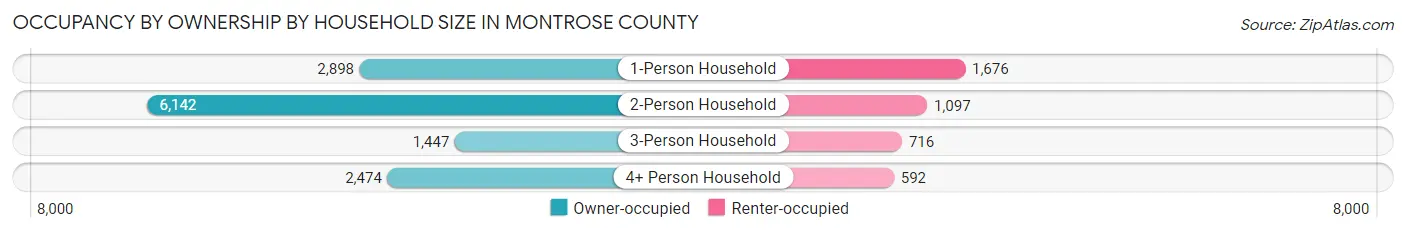 Occupancy by Ownership by Household Size in Montrose County