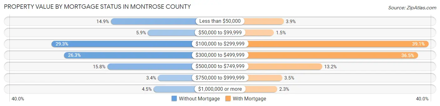Property Value by Mortgage Status in Montrose County