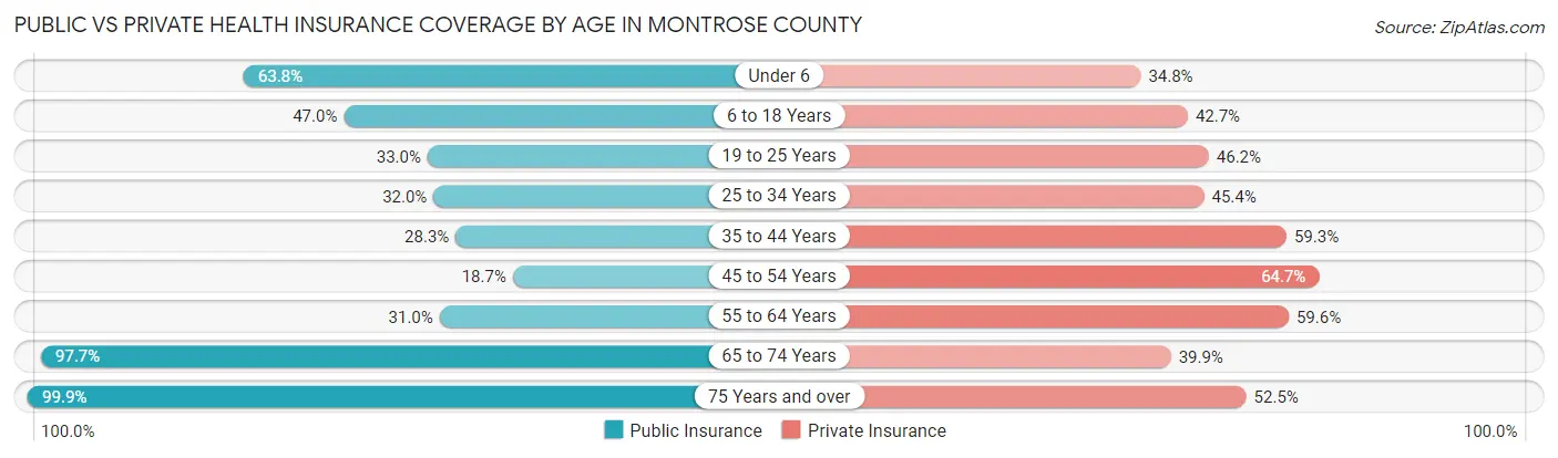 Public vs Private Health Insurance Coverage by Age in Montrose County