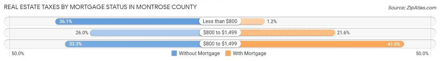 Real Estate Taxes by Mortgage Status in Montrose County