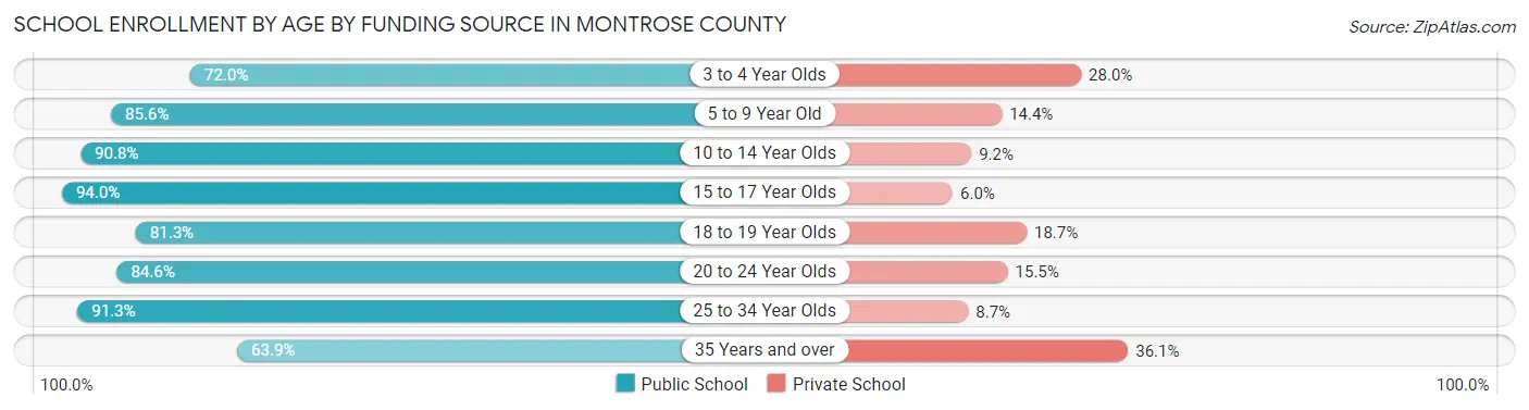 School Enrollment by Age by Funding Source in Montrose County