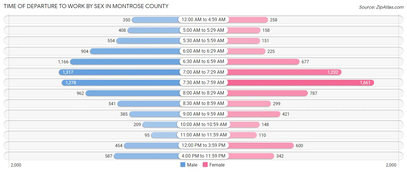 Time of Departure to Work by Sex in Montrose County
