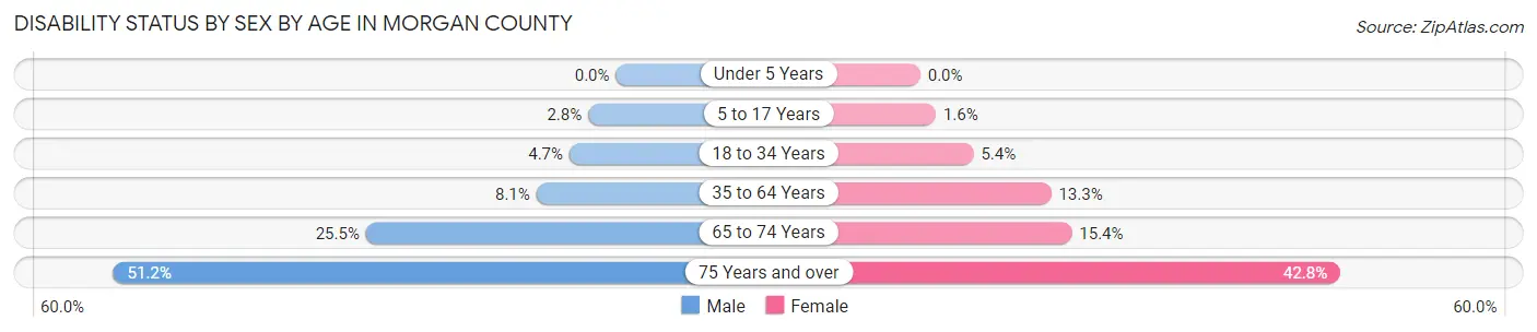 Disability Status by Sex by Age in Morgan County
