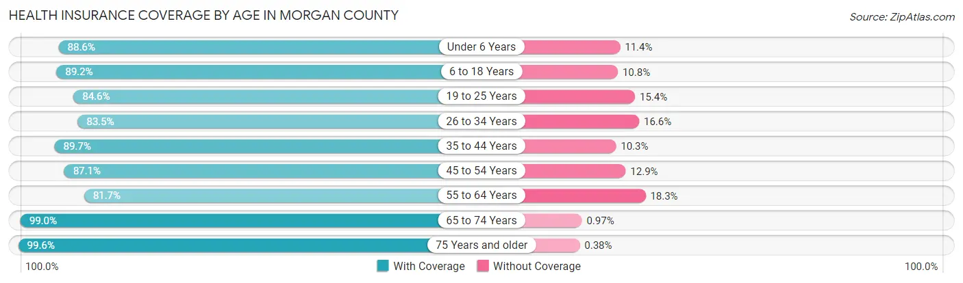 Health Insurance Coverage by Age in Morgan County