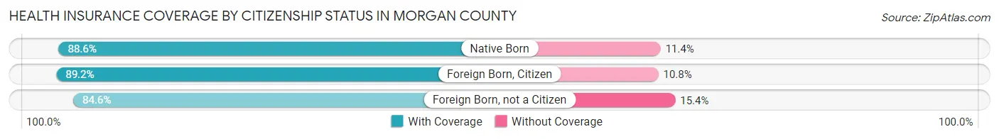 Health Insurance Coverage by Citizenship Status in Morgan County