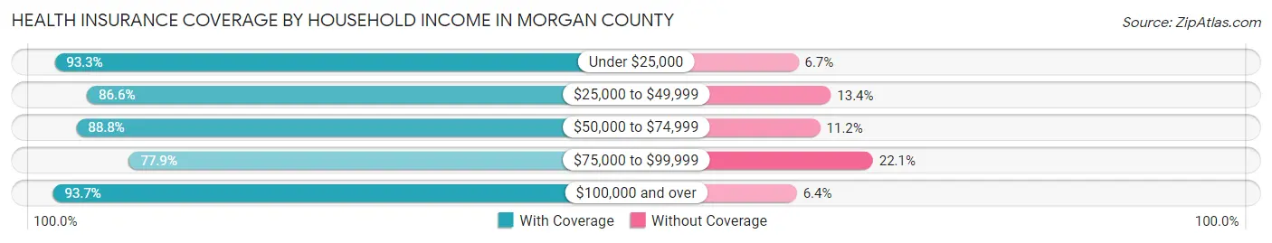 Health Insurance Coverage by Household Income in Morgan County