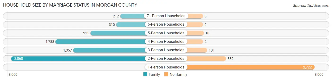 Household Size by Marriage Status in Morgan County