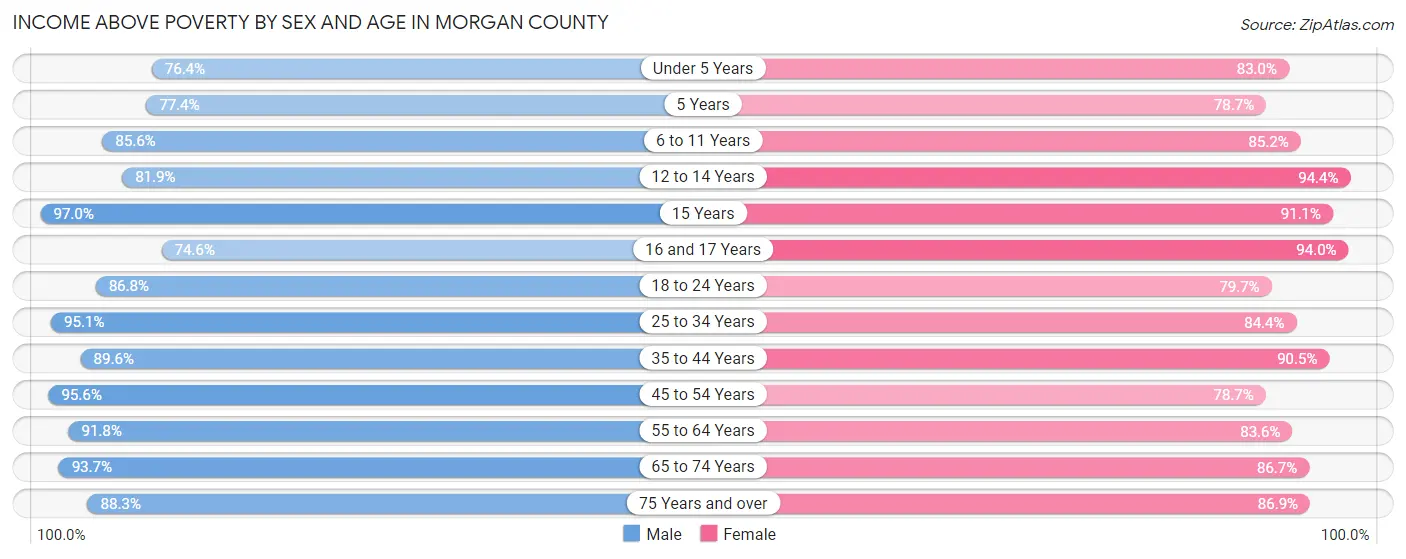 Income Above Poverty by Sex and Age in Morgan County