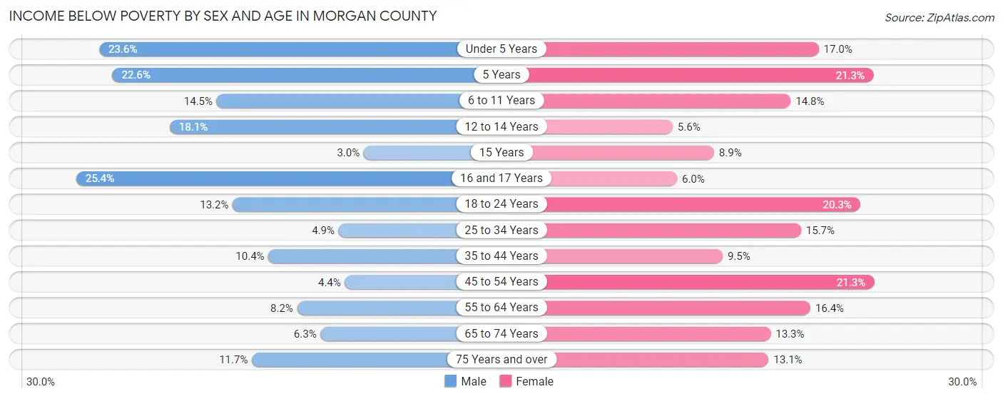Income Below Poverty by Sex and Age in Morgan County