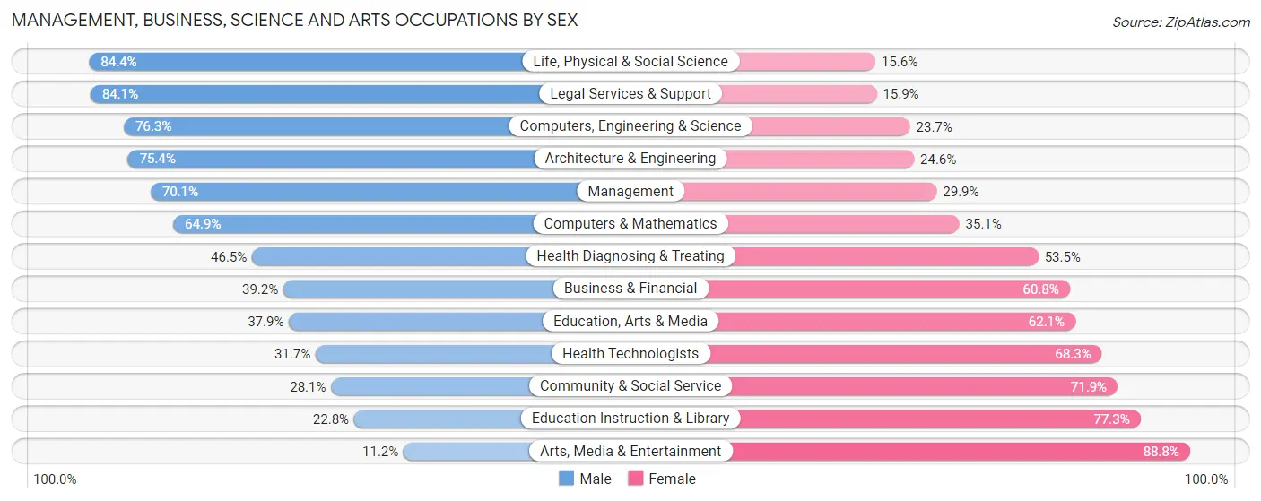 Management, Business, Science and Arts Occupations by Sex in Morgan County