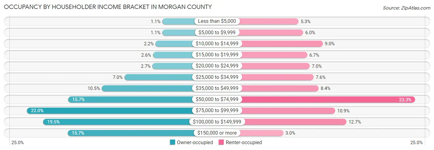Occupancy by Householder Income Bracket in Morgan County