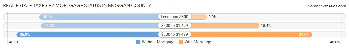Real Estate Taxes by Mortgage Status in Morgan County