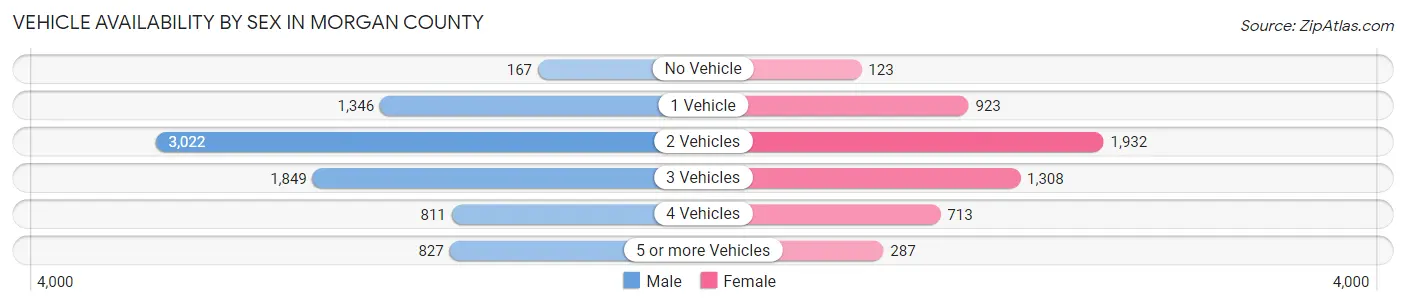 Vehicle Availability by Sex in Morgan County