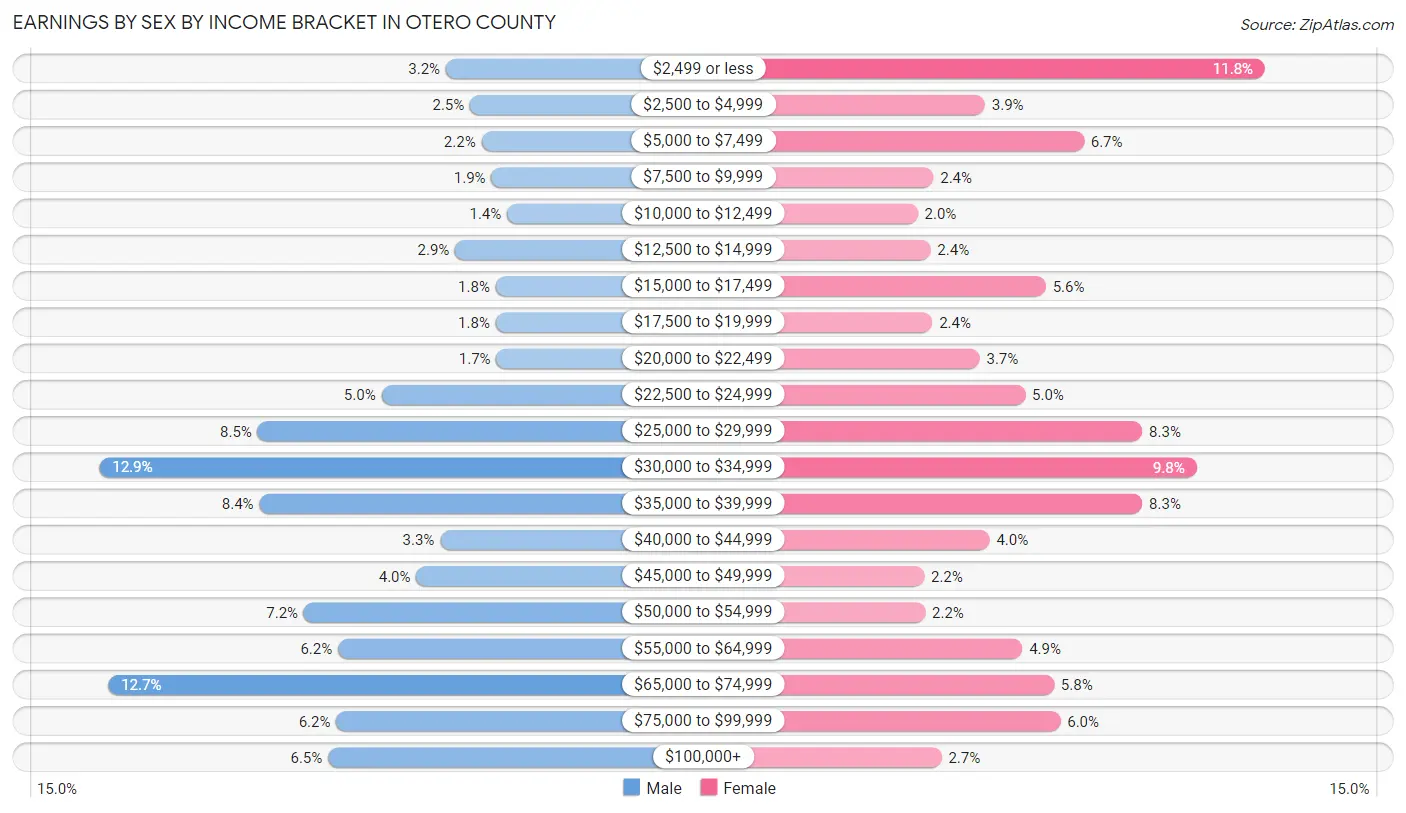 Earnings by Sex by Income Bracket in Otero County