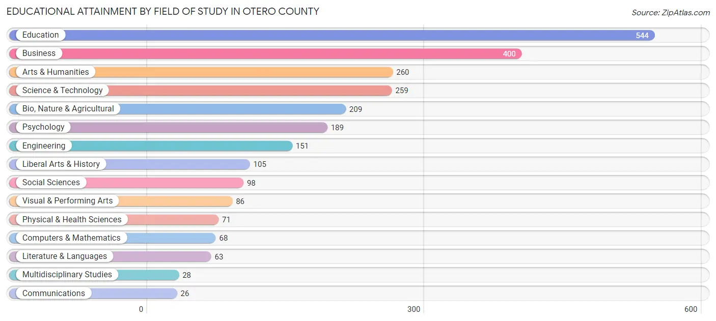 Educational Attainment by Field of Study in Otero County