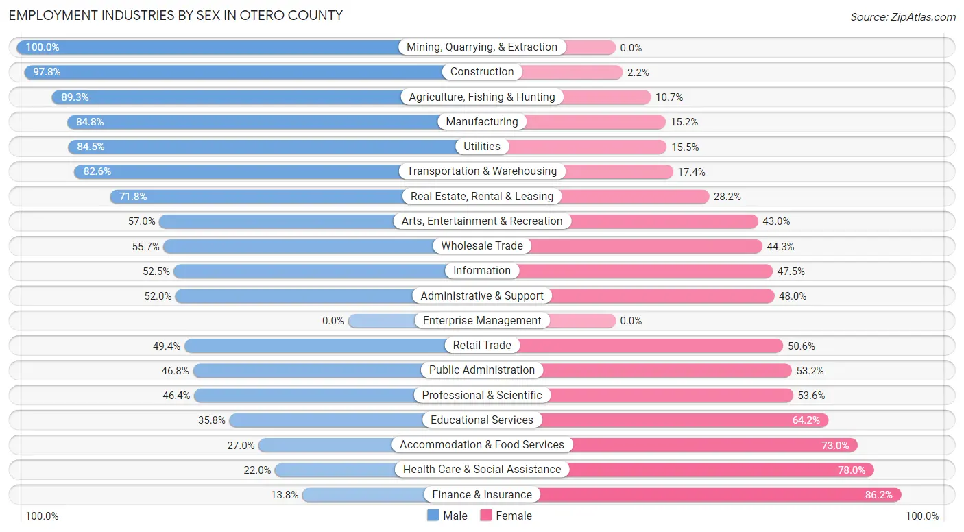 Employment Industries by Sex in Otero County