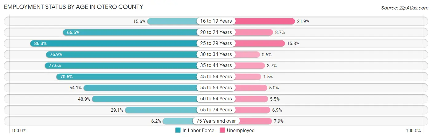 Employment Status by Age in Otero County
